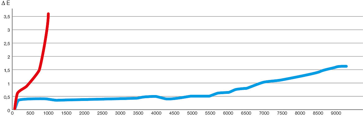 Blauw: LAMILUX SUNSATION® | Rood: Concurrerende producten Diagramm künstliche Bewitterung