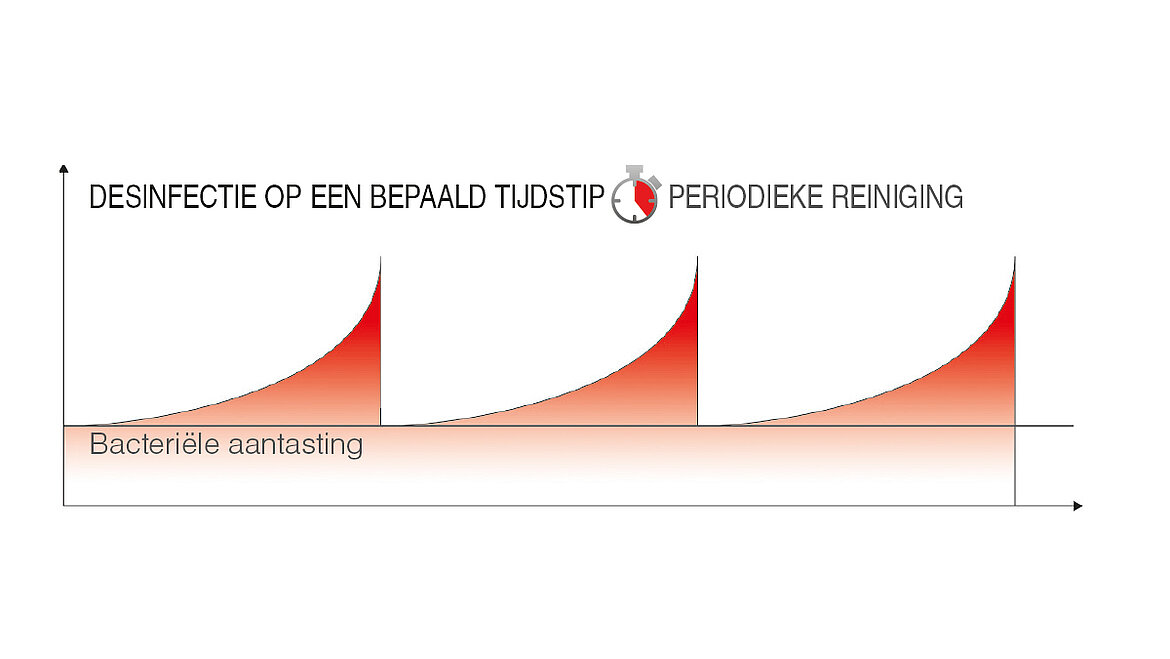 Desinfectie op een bepaald tijdstip Desinfectie op een bepaald tijdstip