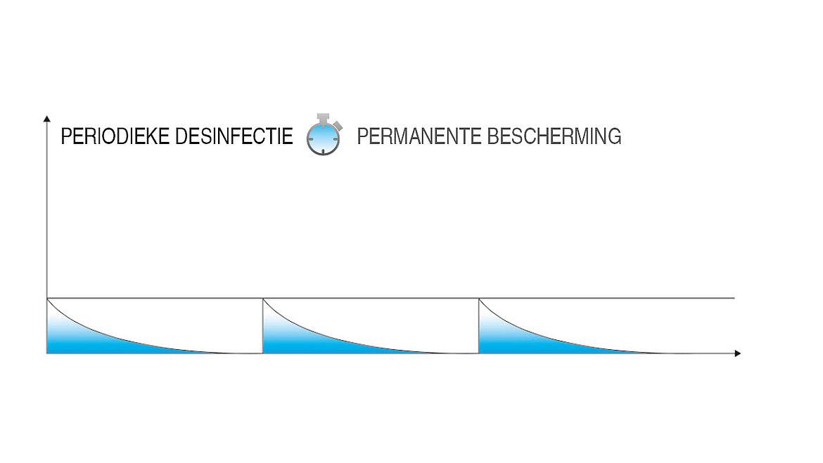 Periodieke desinfectie Periodieke desinfectie