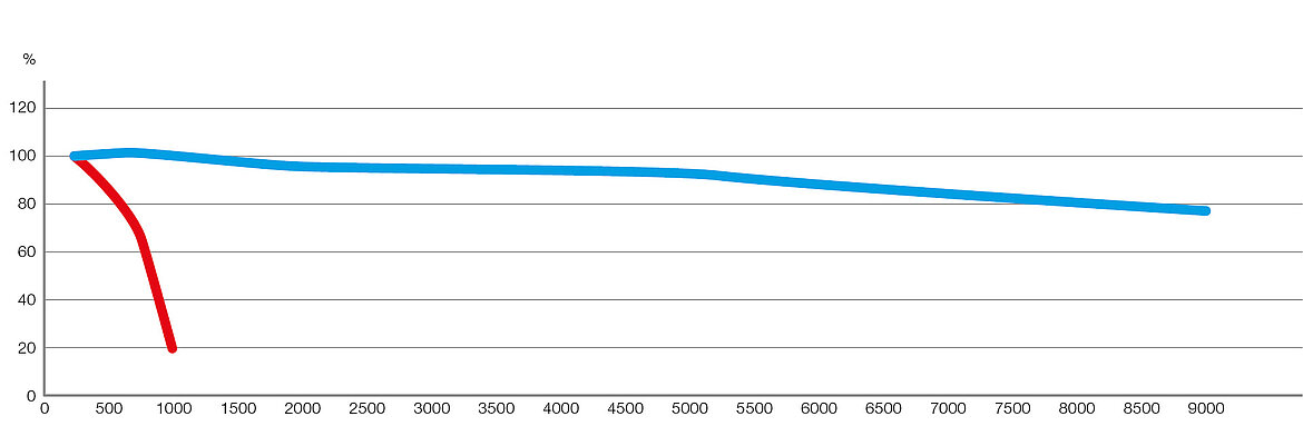 Blauw: LAMILUX SUNSATION® | Rood: Concurrerende producten Diagram van kunstmatige verwering